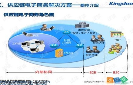 供应链和电子商务专业