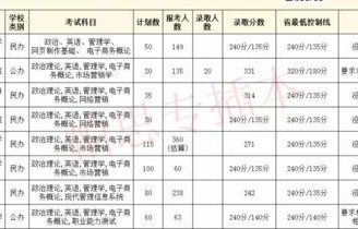 电子商务专业就业率分析