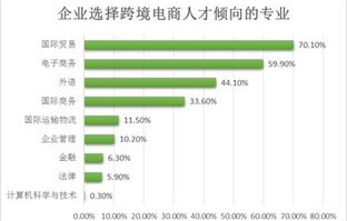 电子商务专业要不要选