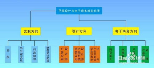 电子商务专业做采购员