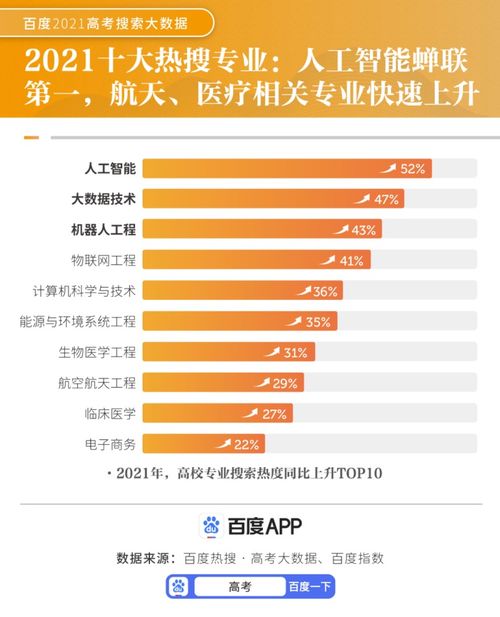 电子商务十大吃香专业